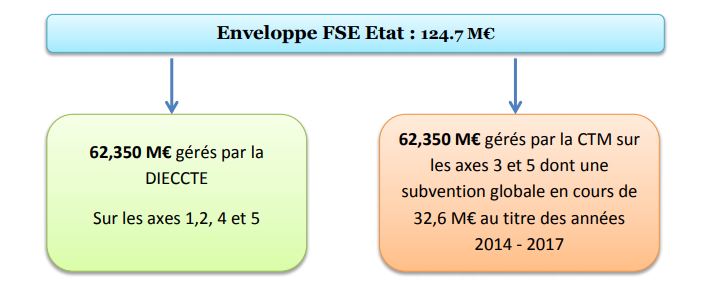 Avancement FSE ETAT