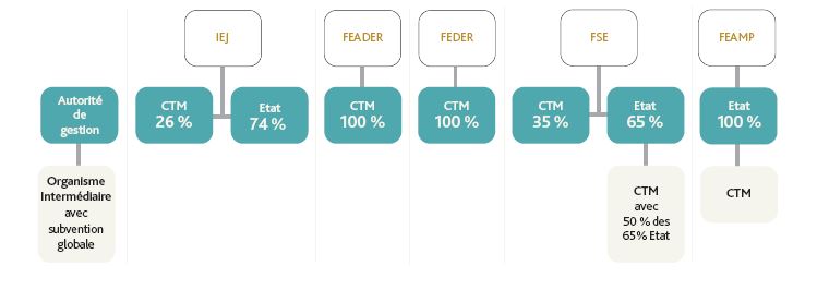 Autorités de Gestion