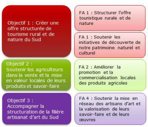 Territoire 3 - Leader