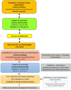 Organisation du Réseau rural