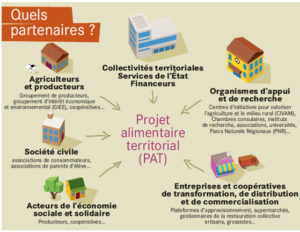 Partenaires du Projet Alimentaire Territirial