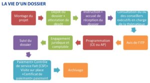 Différentes étapes